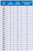 AMC8競賽分?jǐn)?shù)線什么時(shí)候公布？2025年分?jǐn)?shù)線是多少？