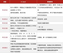 A-Level比高考簡單？全方位對比分析請收下！