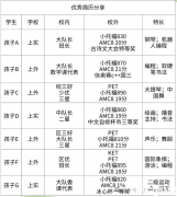上海三公學校對AMC8競賽成績的要求，上海AMC8培訓課程！