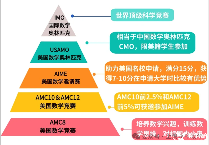 AMC8/10/12數(shù)學競賽有何區(qū)別？如何規(guī)劃備考？附備考課程