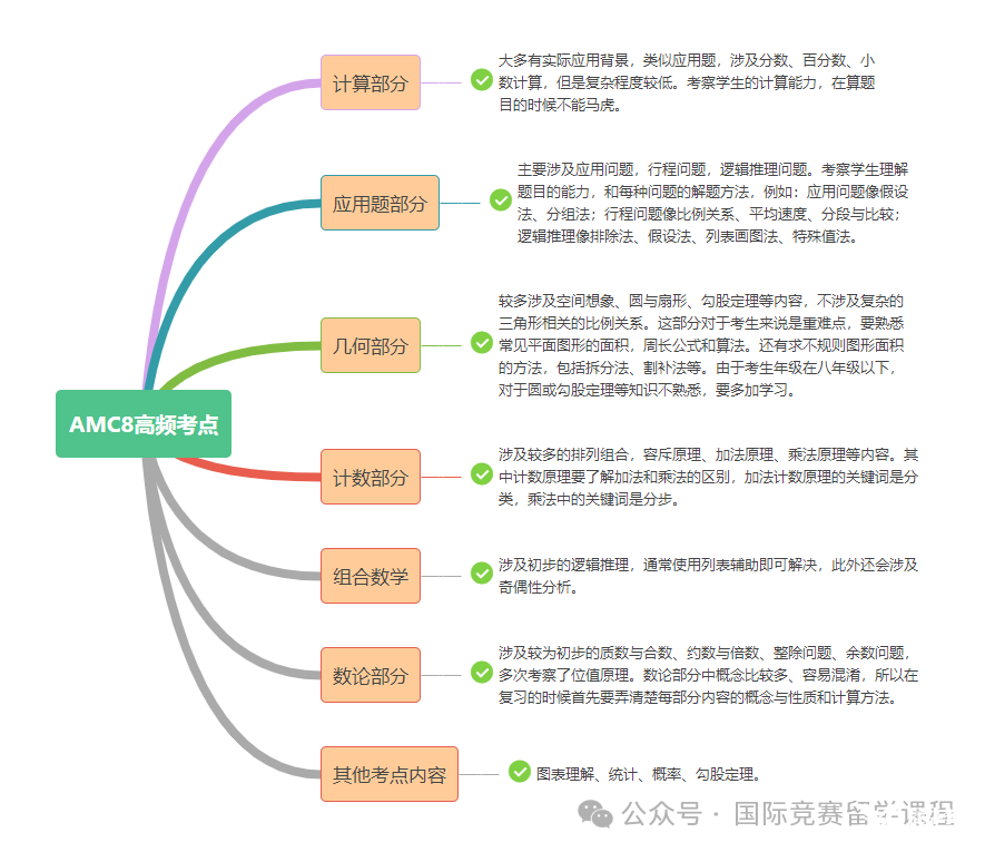 幾年級(jí)學(xué)AMC8競(jìng)賽合適？AMC8競(jìng)賽考什么知識(shí)點(diǎn)？