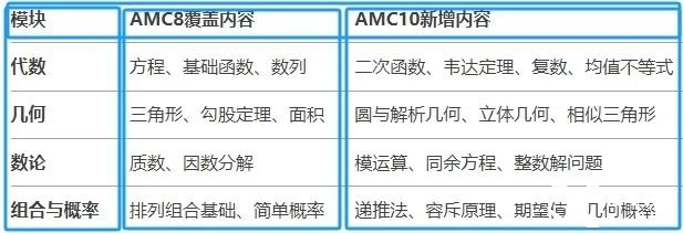 AMC8如何銜接AMC10？AMC10競賽備考需要準備多久呢？附AMC10培訓(xùn)課程！