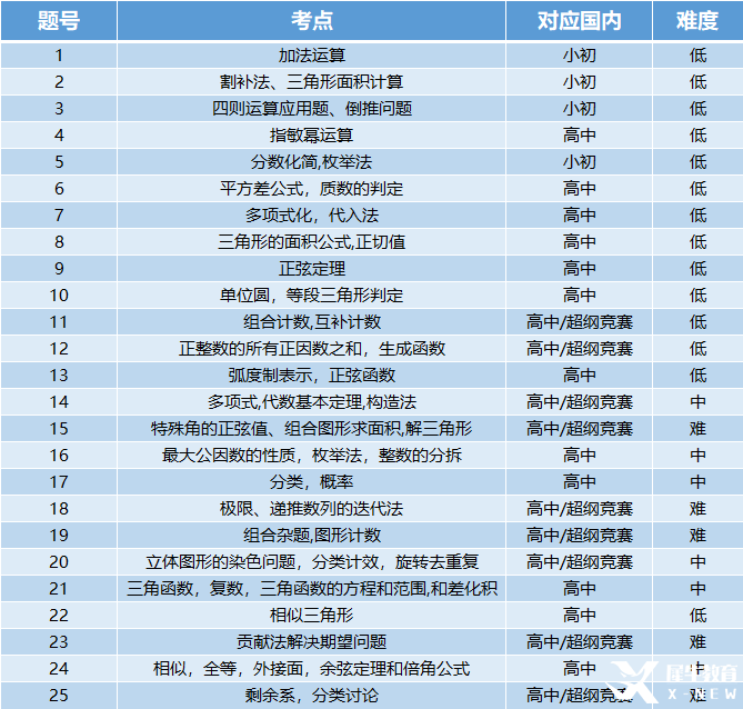 AMC12數(shù)學(xué)競賽考多少分才有用？機構(gòu)國際教育AMC12數(shù)學(xué)競賽培訓(xùn)班，110小時拿下前1%