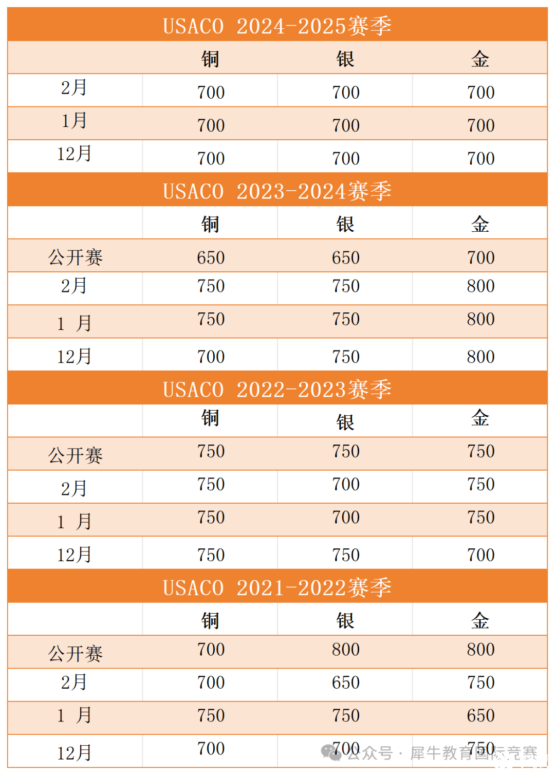 *USACO競賽2月晉級分?jǐn)?shù)線出爐，新賽季如何選擇適合自己的編程語言？