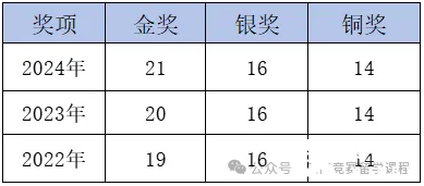 CCC化學(xué)競賽考試難度如何？多少分能拿獎？附機構(gòu)CCC化學(xué)競賽培訓(xùn)課程