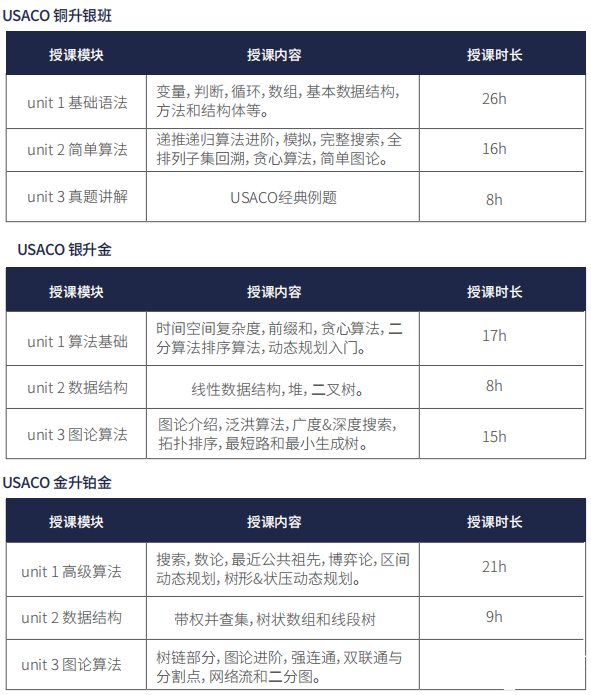 USACO競(jìng)賽如何選擇適合的語(yǔ)言？機(jī)構(gòu)USACO競(jìng)賽各組別培訓(xùn)招生中！
