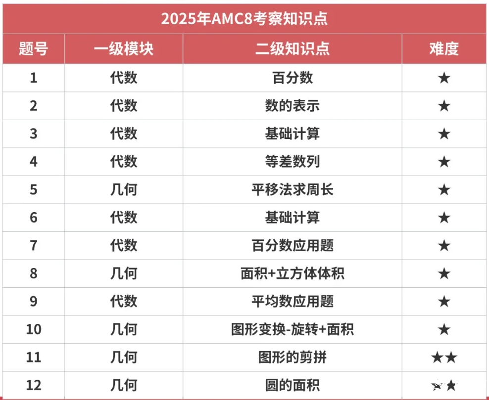 AMC8競(jìng)賽考試題型有哪些？一張圖帶你看懂AMC8競(jìng)賽題型變化趨勢(shì)！附2026年AMC8培訓(xùn)課程安排