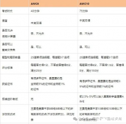 AMC8競賽如何銜接AMC10競賽？AMC10詳解課程助力拿獎！