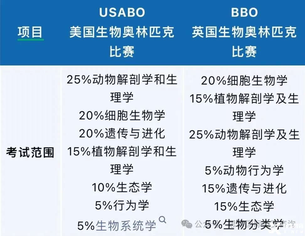 BBO和USABO競賽有什么區(qū)別？可以同時備考嗎？如何備考BBO&USABO？