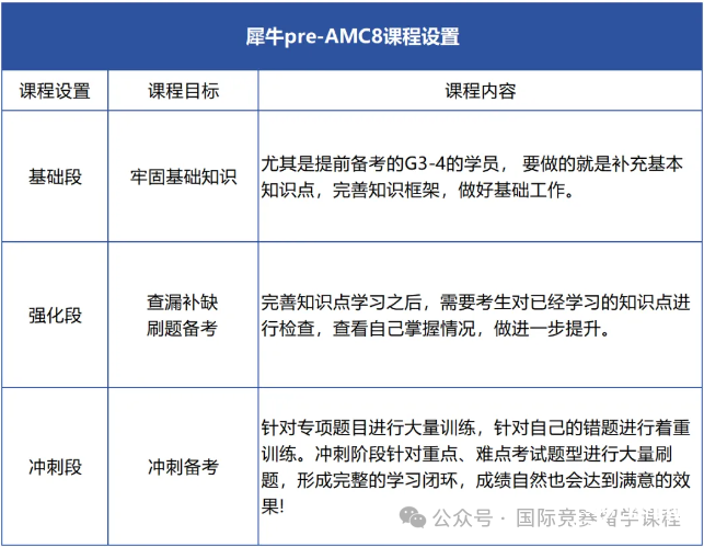 Pre-AMC8課程和AMC8課程的區(qū)別是什么？機(jī)構(gòu)Pre-AMC8培訓(xùn)課程詳細(xì)介紹