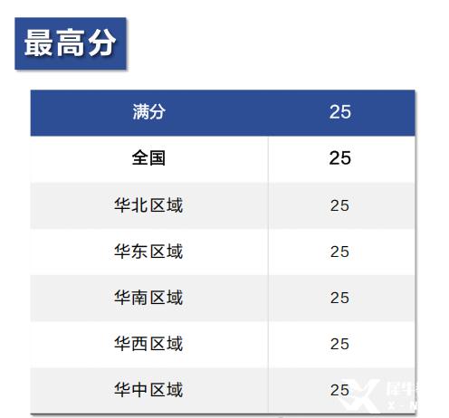 25年AMC8數(shù)學(xué)競(jìng)賽成績(jī)分析！附26年AMC8數(shù)學(xué)競(jìng)賽備考風(fēng)向及規(guī)劃！