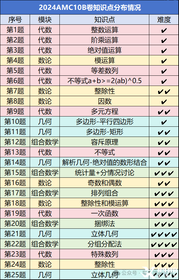AMC10數(shù)學(xué)競(jìng)賽考試內(nèi)容有哪些？照著備考很難不進(jìn)前5%！