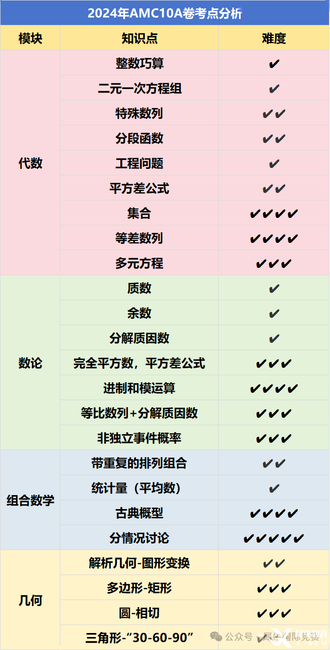 AMC10數(shù)學(xué)競(jìng)賽考試內(nèi)容有哪些？照著備考很難不進(jìn)前5%！