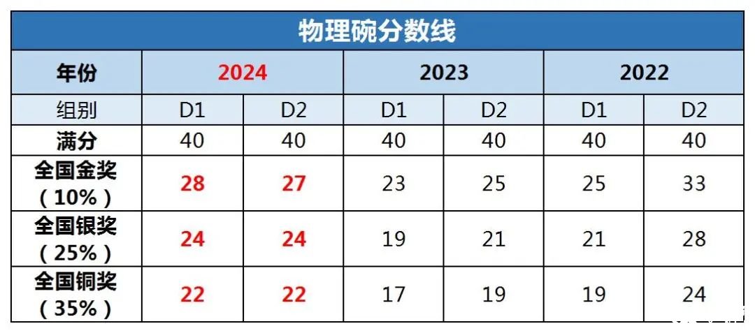 物理碗競(jìng)賽考多少分可以拿獎(jiǎng)呢？歷年物理碗競(jìng)賽分?jǐn)?shù)線(xiàn)匯總