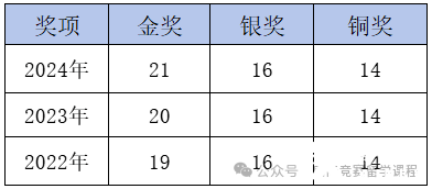 考前沖刺必看！2025年CCC化學(xué)競(jìng)賽提分備考攻略！附CCC化學(xué)競(jìng)賽沖刺課程！
