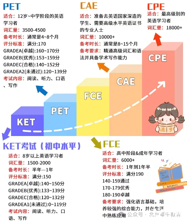 【家長必讀】考劍橋英語KET/PET/FCE的必要性是因?yàn)樯龑W(xué)？語言能力？留學(xué)？興趣？