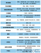 AMC10數(shù)學(xué)競(jìng)賽考試內(nèi)容及知識(shí)點(diǎn)分布！