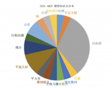 2025年AMC8競(jìng)賽難度解析，AMC8培訓(xùn)課程開(kāi)班中！