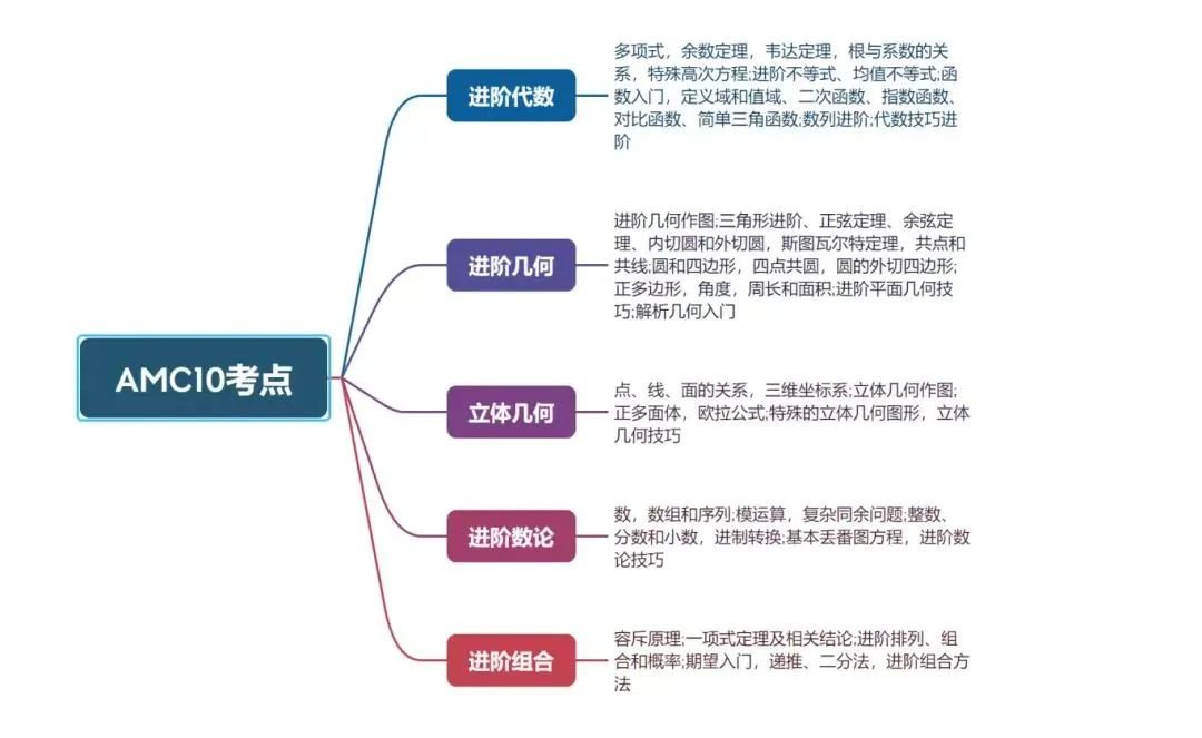 0基礎(chǔ)學(xué)生也能參加AMC10數(shù)學(xué)競賽！ 體制內(nèi)外學(xué)生如何備考amc10？amc10春季班培訓(xùn)課程來啦！