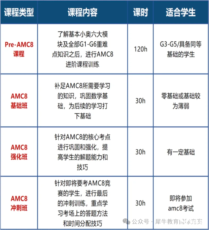*上海小升初選AMC8還是思維100？一文詳解AMC8和思維100的區(qū)別