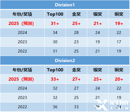2025年物理碗多少分才能獲獎(jiǎng)？物理碗多少分才有含金量？附物理碗競賽培訓(xùn)輔導(dǎo)