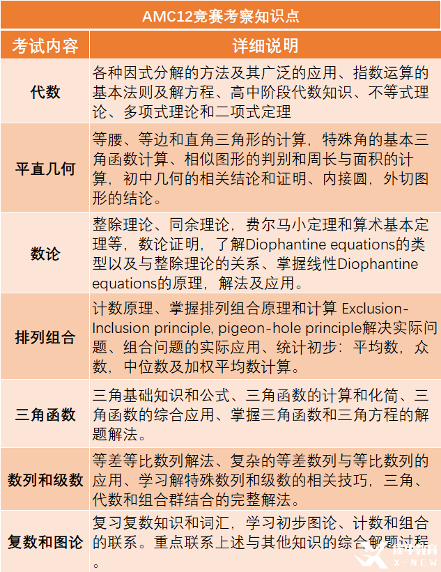 AMC12難度相當(dāng)于幾年級(jí)？9-12年級(jí)學(xué)生怎么備賽？