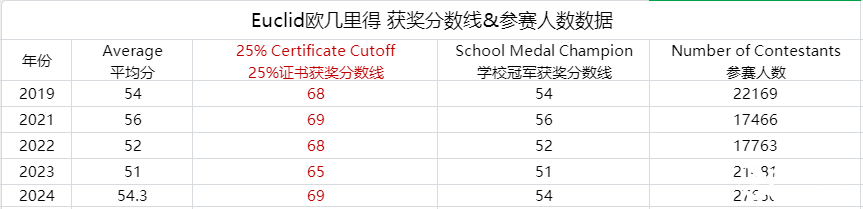 歐幾里得競(jìng)賽考試時(shí)間，想沖刺全球1%需要考多少分？