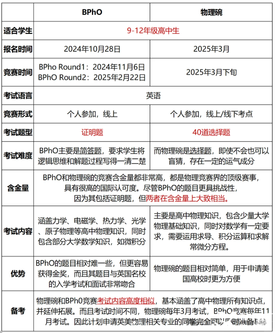 Physics Bowl和BPHO哪個含金量高？附BPHO物理競賽真題課程