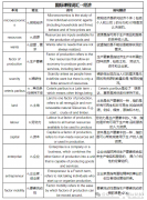 IGCSE經(jīng)濟(jì)高頻考詞PDF可打印