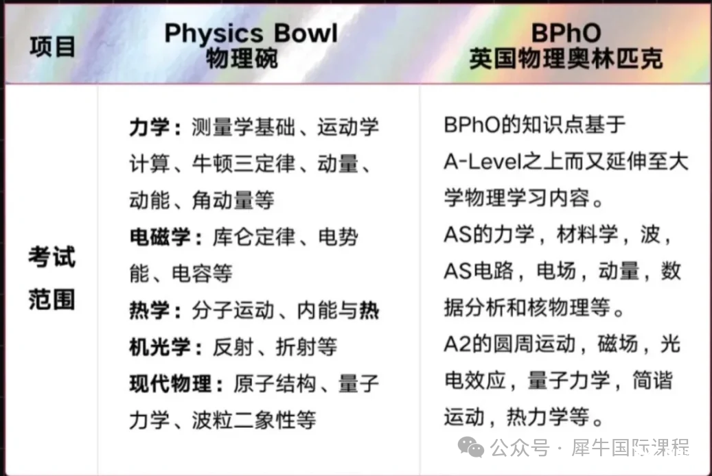 2025物理碗分?jǐn)?shù)線預(yù)測(cè)！多久出分？物理碗考后備考BPhO需補(bǔ)充哪些知識(shí)點(diǎn)？BPhO+物理碗培訓(xùn)課程