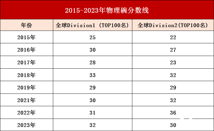 2025年物理碗競賽考完成績怎么查詢?物理碗競賽分?jǐn)?shù)線是多少？附物理碗考后規(guī)劃及培訓(xùn)