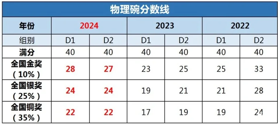 2025年物理碗競賽考完成績怎么查詢?物理碗競賽分?jǐn)?shù)線是多少？附物理碗考后規(guī)劃及培訓(xùn)
