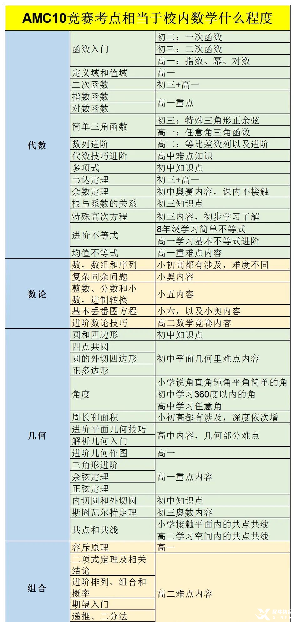 AMC10競賽難度怎么樣？考完AMC8如何備考AMC10？機(jī)構(gòu)Pre AMC10培訓(xùn)入股不虧！