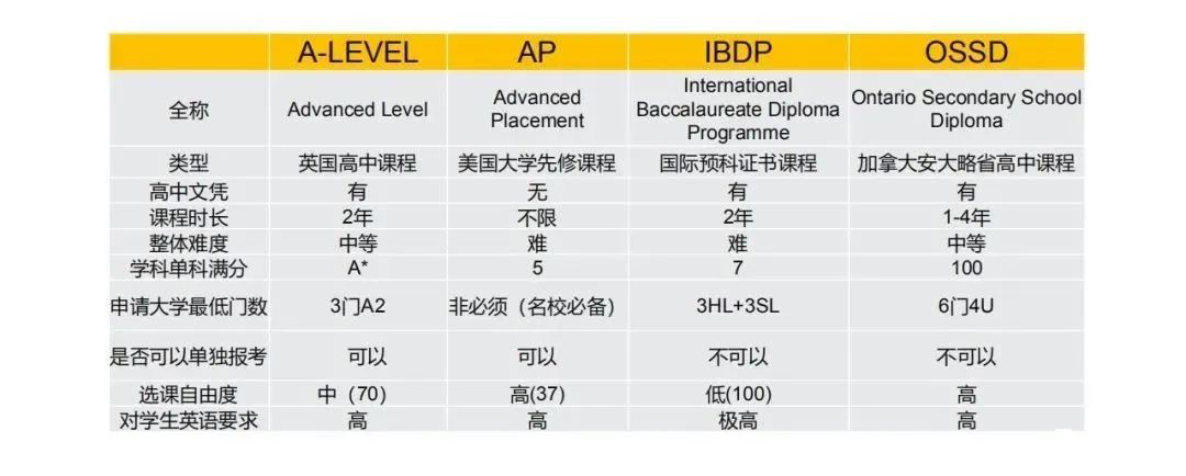 AP課程適合哪些學(xué)生？AP課程有哪些優(yōu)勢(shì)？