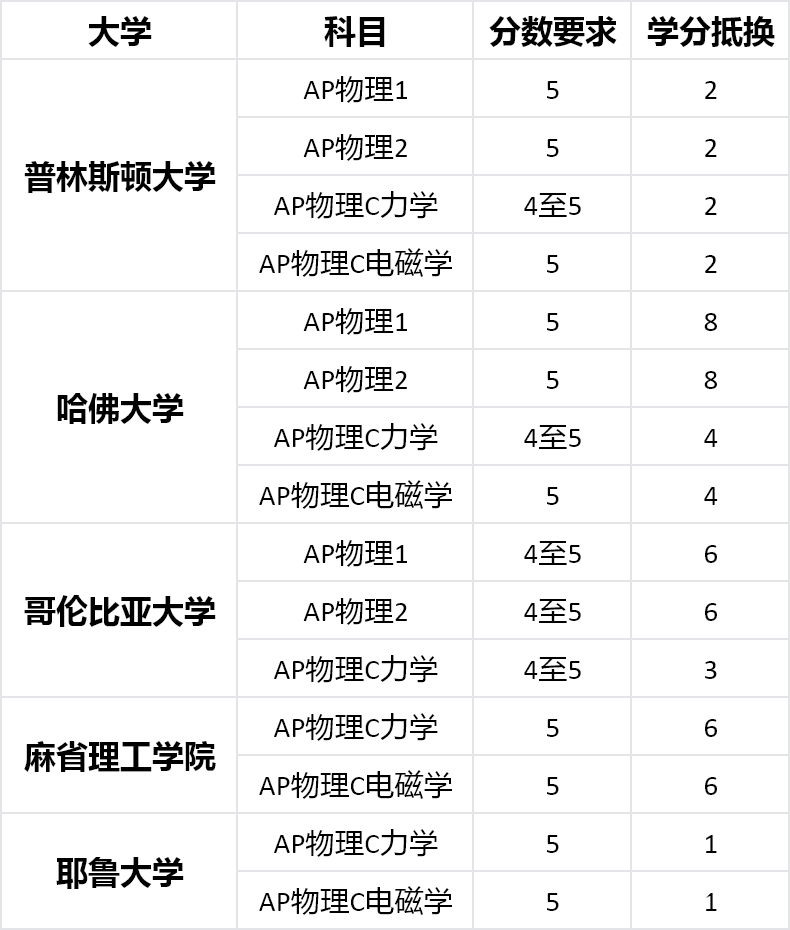 AP物理4大科目達到5分需要的強度分析，附AP物理提分輔導(dǎo)