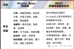 11月BPHO物理競賽培訓(xùn)班開啟，培訓(xùn)課程介紹!