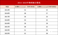 物理碗競賽往年分數(shù)線是多少？2025年還有哪些物理競賽可以參加呢？
