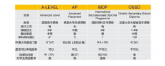 AP課程適合哪些學(xué)生？與其他課程相比有什么優(yōu)勢(shì)？