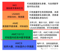 高中生如何選AMC數(shù)學競賽?AMC10和AMC12選哪個?拿獎幾率與難度分析