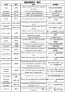 國際數(shù)學(xué)中英詞匯對(duì)照表免費(fèi)領(lǐng)~AMC競賽生、IG/IB/Alevel數(shù)學(xué)也適用！