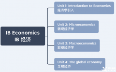 IB經濟重難點介紹，7分沖刺建議分享！