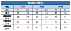 2025物理碗競賽獲獎(jiǎng)分?jǐn)?shù)線預(yù)測(cè)！