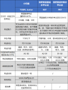 KET、PET、小托福的區(qū)別分析！