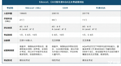  A-Level課程體系一文讀懂！附培訓(xùn)課程~