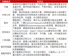 AMC12培訓(xùn)課程介紹！AMC12競(jìng)賽難度如何？如何備賽？