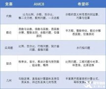 AMC8和希望杯如何選擇？AMC8和希望杯的區(qū)別！