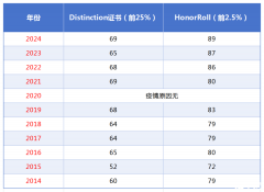 2025年歐幾里得競賽考試分?jǐn)?shù)線預(yù)測，附考后規(guī)劃！
