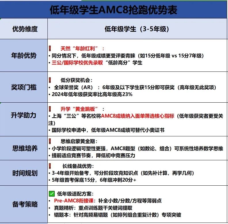 三公面單硬通貨！AMC8數(shù)學競賽銜接課限時開放，低年級彎道超車攻略!