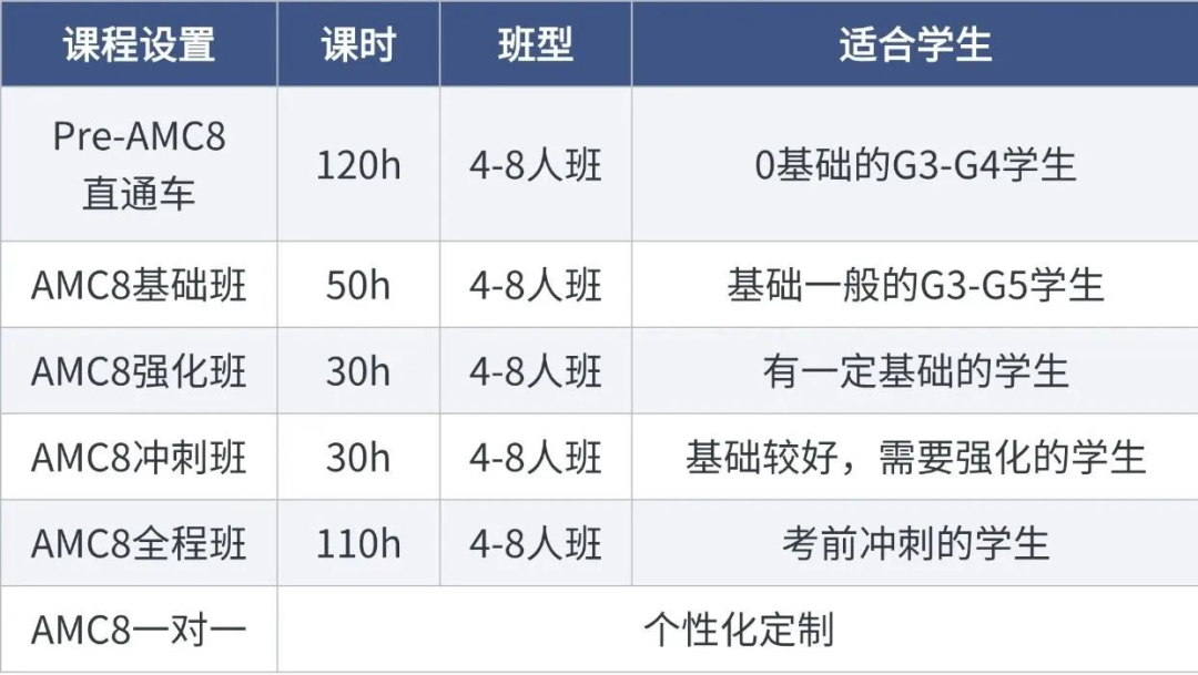 3-8年級學生都在參加AMC8競賽含金量有多高？機構(gòu)AMC8競賽培訓助力沖刺1%！