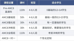 3-8年級(jí)AMC8怎么學(xué)？競(jìng)賽含金量如何？
